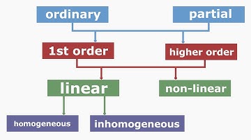 Types of Differential Equations. Do You Know Them?