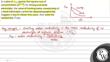 In a plot of \\(\\wedge_m\\) against the square root of concentration \\(\\left(C^{1 / 2}\\right....