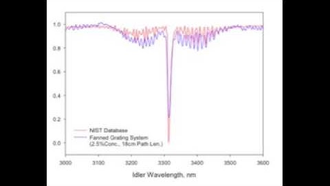 Infrared Imaging of Methane Gas Cloud