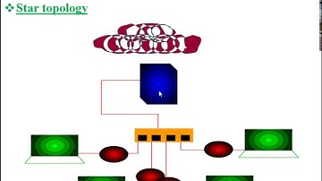 Star Topology | Working of star topology using animation | Pros and Cons of Star Topology