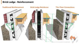 Amvic ICF Installation Training - Level 2