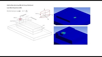 Additive Manufacturing with Element Birth & Death in ANSYS Workbench with 3D Uniform heat source