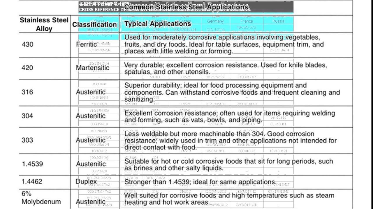 Stainless Steel Grades Chart