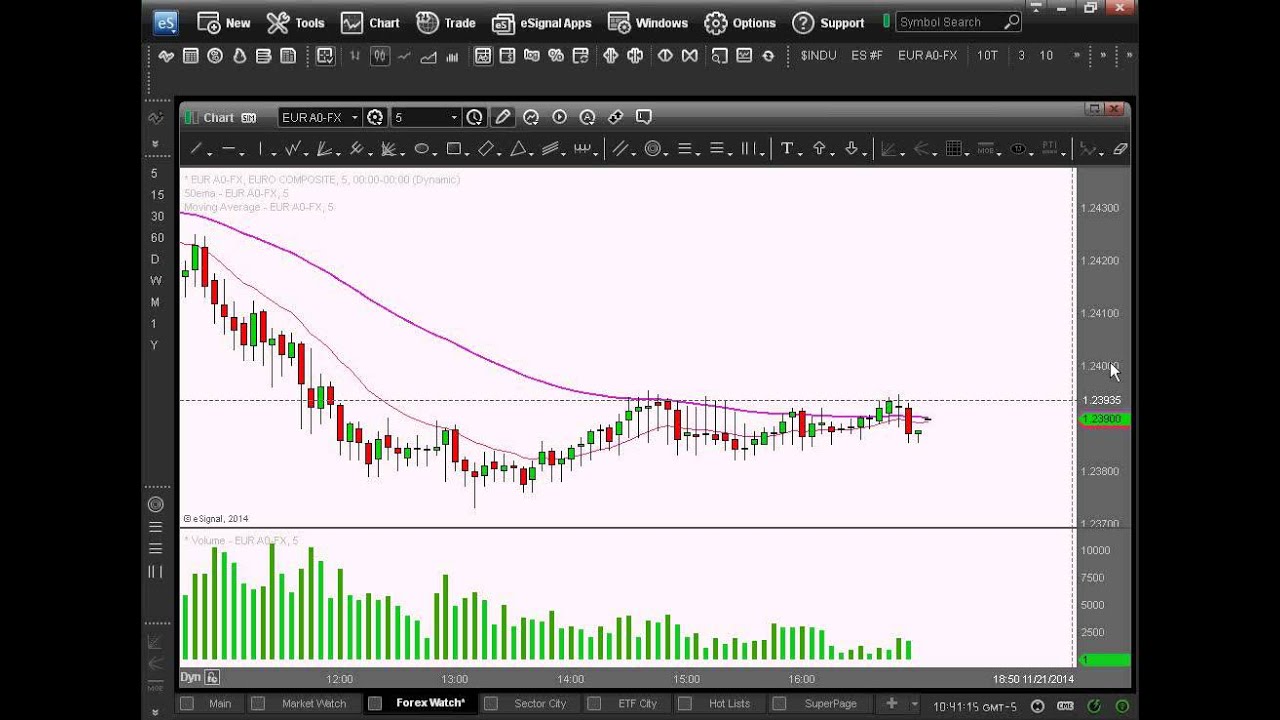 forex charting software esignal