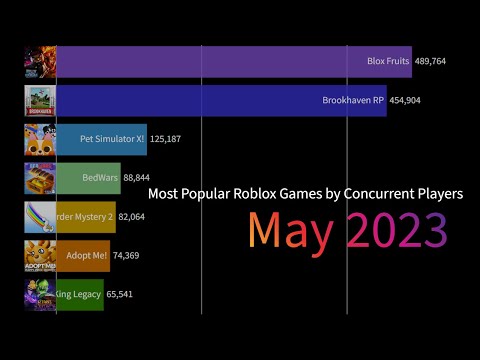 Roblox games tier list, Real-Time  Video View Count