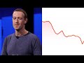 Facebook Is In Trouble