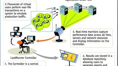 Best Load Runner online training in USA | Load Runner online training