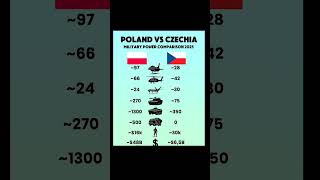Poland vsCzechia Military PowerComparison 2025 |Army, Air Force &Defense Budget🇵🇱🇨🇿#viral #shorts