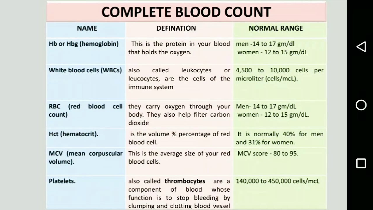 Blood Test (normal values and its importance) - YouTube