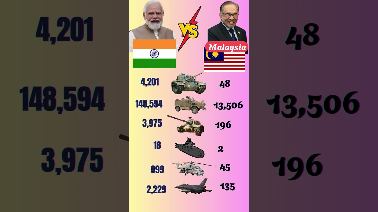 India vs Malaysia – Armed Forces Facts & Figures 