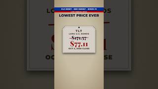 This Bond Fund Just Hit Its Lowest Price Ever. Is It 1946 or 1981?