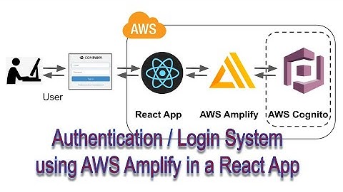 How to use AWS Amplify to Build an Authentication / Login System in a React App Step by Step