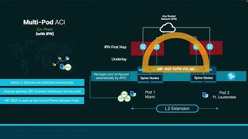 Module 5 Episode 2 Part 1 -# ACI Multipod Overview and Inter-Pod Network (#IPN) Setup