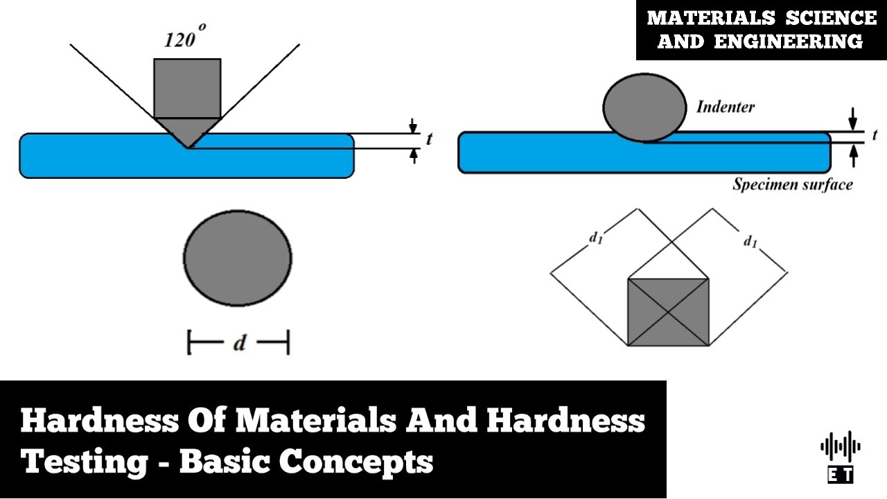 Hardness Of Materials | Hardness Testing Methods | Basic Concepts