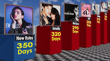 Fastest To 1 Billion Views || APT, Despacito || 3D Comprasion