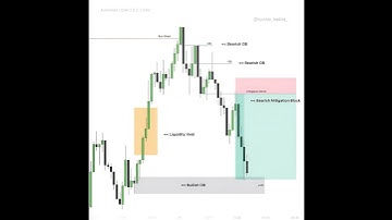 Bearish Mitigation Block Explained | Smart Money Concept Trading | ICT Setup 2025