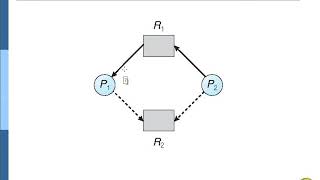 DeadLock Part 3  resource allocation graph Scheme of Deadlock Avoidance
