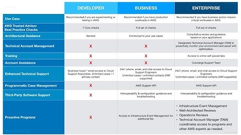 How to Raise support tickets in AWS and contact AWS Team?