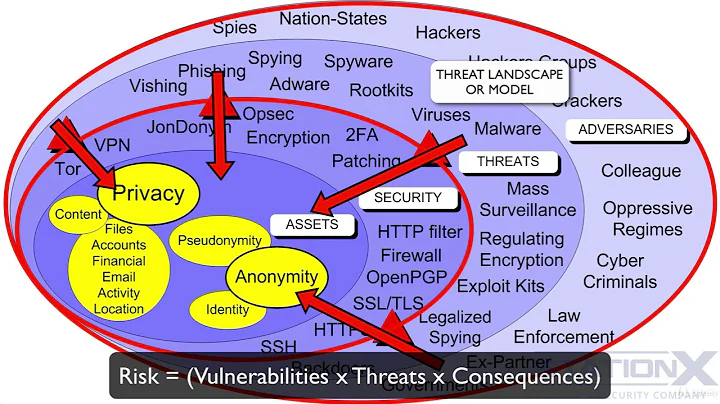 7 Security, Vulnerabilities, Threats and Adversaries | know Yourself - The Threat and Vulnerability