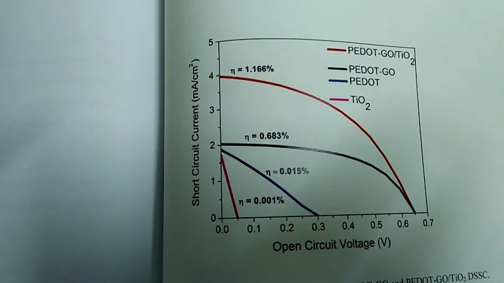 Current Voltage graph-How to obtain and How to analyze.