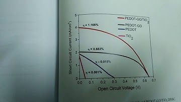Current Voltage graph-How to obtain and How to analyze.