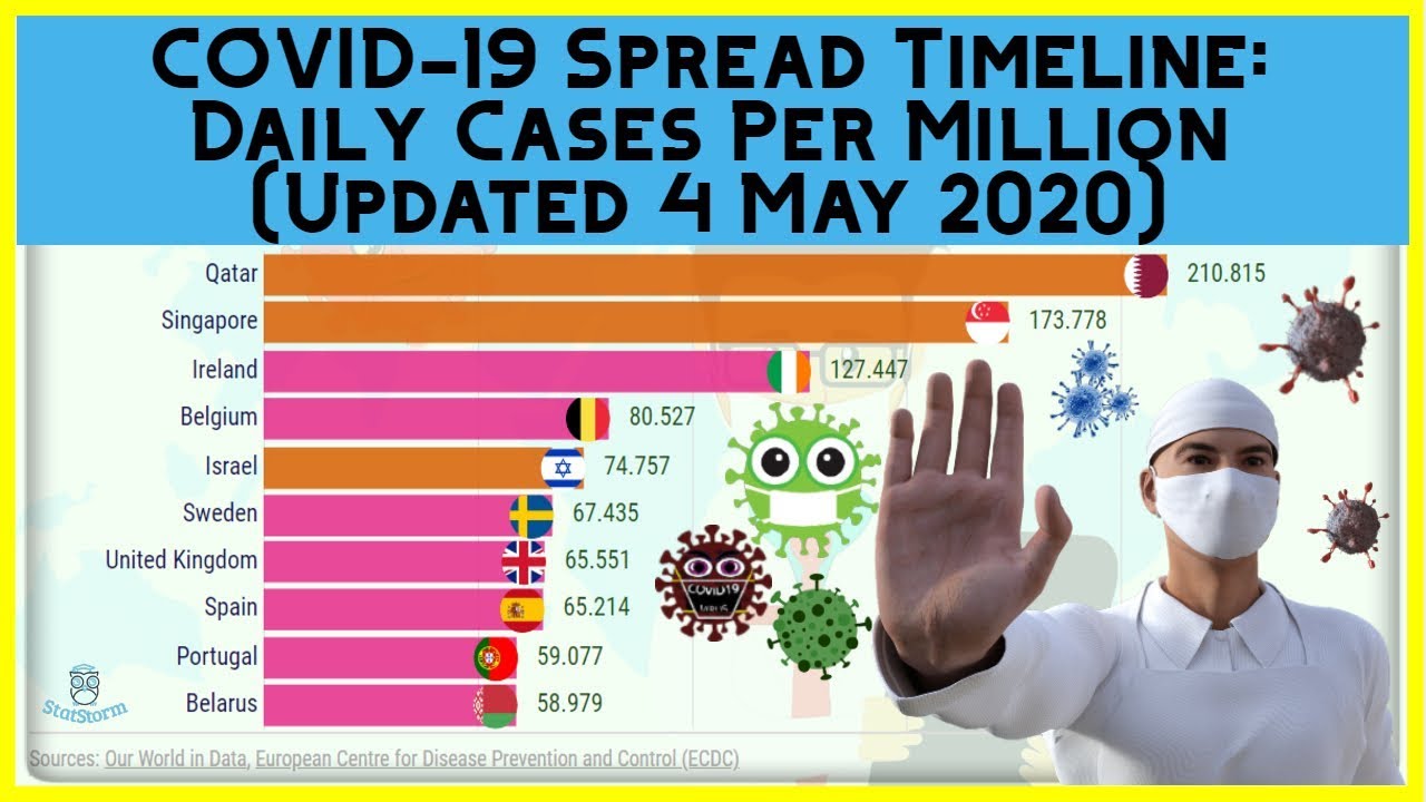 COVID 19 Graph Race Daily Confirmed Coronavirus Cases Per Million by