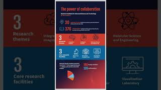 Beckman Institute: By the Numbers 2021-22 (vertical)