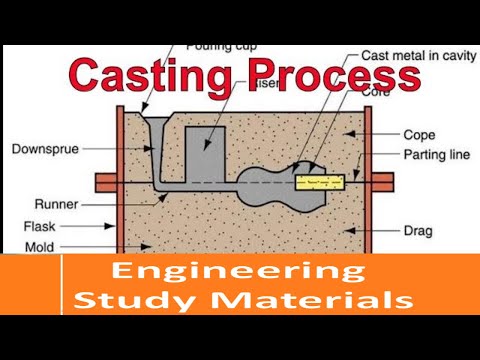 States Engineering: How Sand Casting Works: A Deep Dive • States