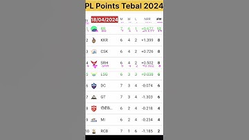 IPL points table 2024 🔥 #ipl #ipl2024 #RR #csk #rcb #dc #mi #pbks #gt #srh #Lsg #kkr #iplpointtable