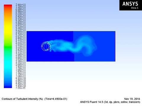 turbulent intensity around