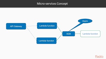 Design Serverless Architecture with AWS and AWS Lambda: The Course Overview | packtpub.com