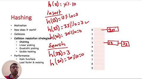 Explained Concept: Hashing with Chaining  collision resolution