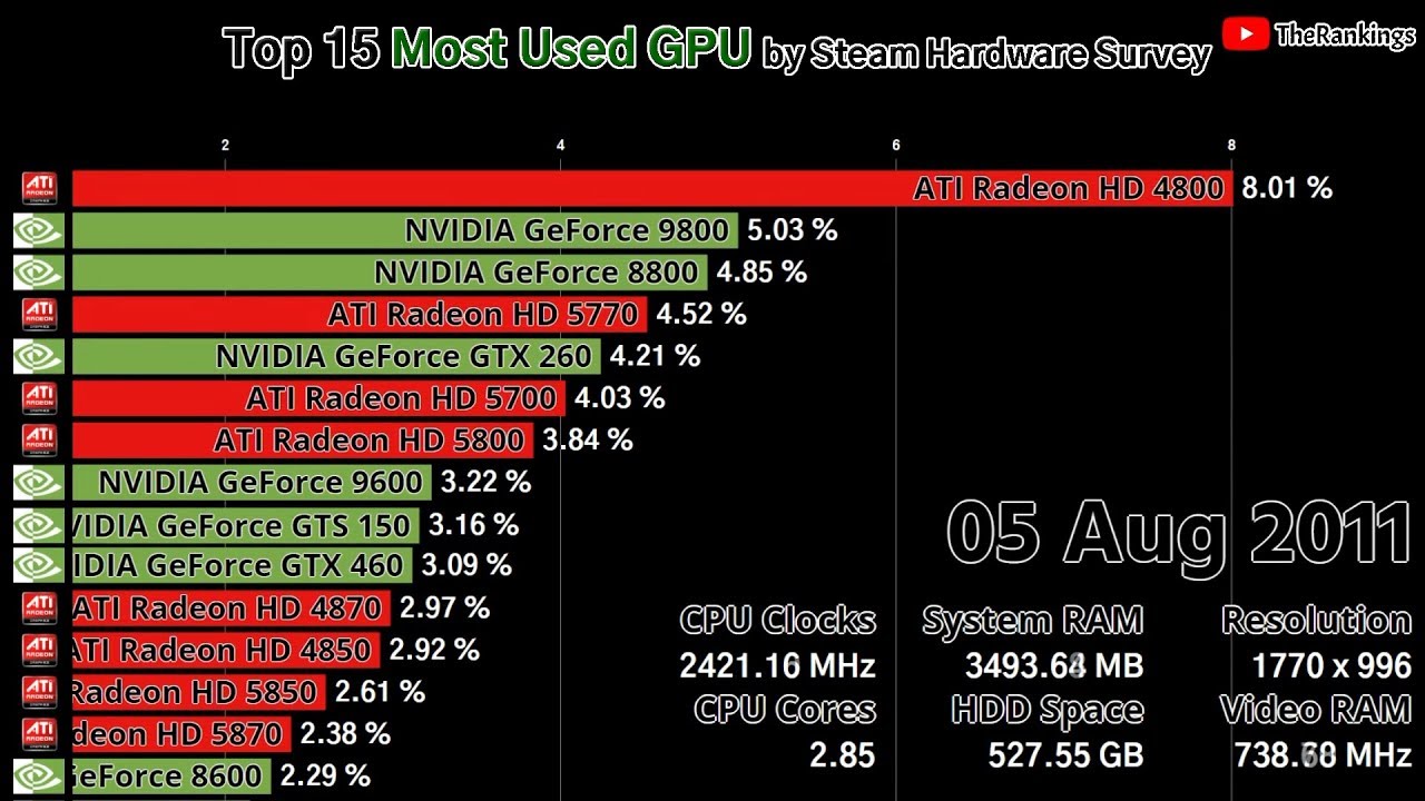 Nvidia Graphics Card Ranking Chart