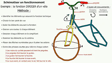 Comment fonctionne un vélo cycle 3 ?