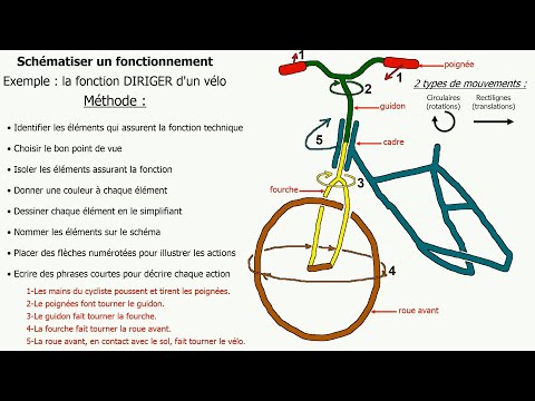 Vidéo: Comment résoudre un cycle de fonctionnement ?