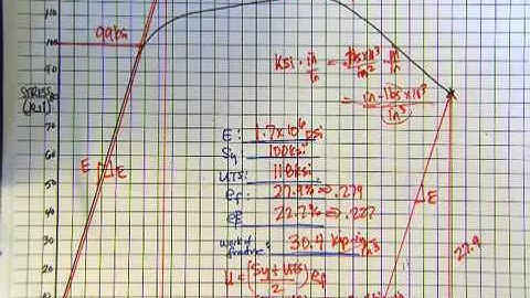 Stress-Strain Curve Analysis