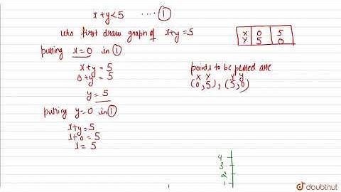Solve the following inequalities graphically in two-dimensional plane:   |Class 11 MATH | Doubtnut