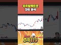우주일렉트로 차트 분석 💯 삐뽀삐뽀 주식119
