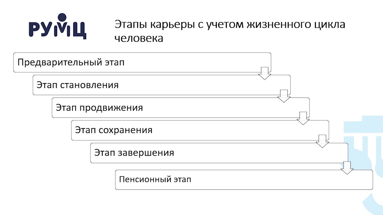 Жизненный цикл профессии. Этап продвижения карьеры. Этапы карьеры. Предварительный этап карьеры. Цикл профессии.