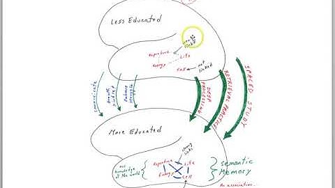 Best practices for studying part 5:  A summary