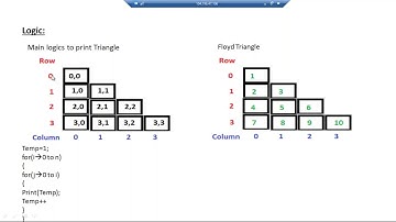 HOW TO IMPLEMENT FLOYD TRIANGLE IN JAVA