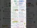Uses of Do and Does #exampreparation #english #ssc #englishgrammar#grammartips#quickrevision#tricks