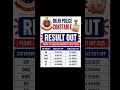 Delhi Police Constable Result Out #trending #delhipolice #delhipoliceconstable #delhipoliceexams #yt