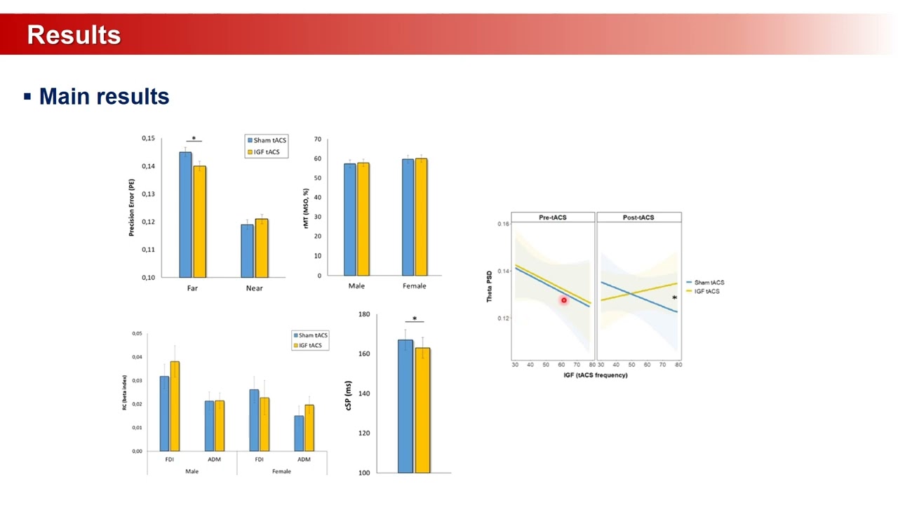 Effects of tACS applied with TMS
