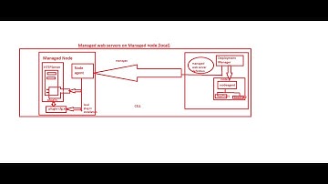 IHS,Plugins Integrations and Fix Pack Installations