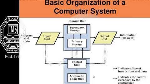 Basic Computer Organization