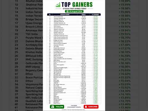 Thumbnail for 🔥 Top 60 Best Stocks to Watch Today | Top Gainers of the Day | Indian Stock Market #shorts #trends