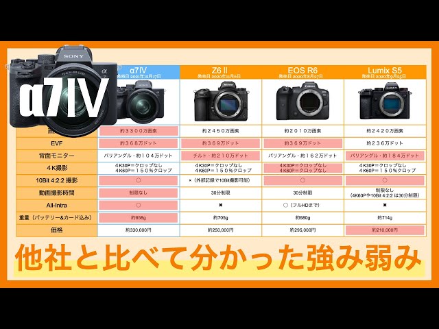 Sony α7Ⅳと他社フルサイズミラーレスカメラ比較表｜EOS R6/Nikon Z6Ⅱ