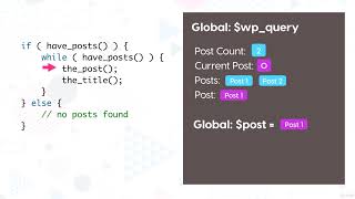 Understanding the Loop I WordPress Premium Theme I Speed Technology