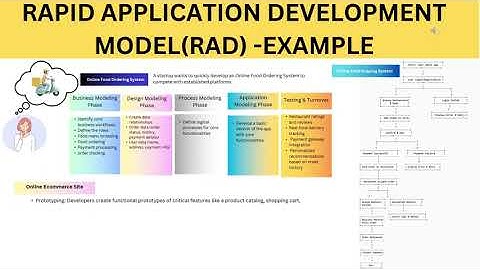 RAD Model Explained with a Real-World Example | RAD Model | SDLC